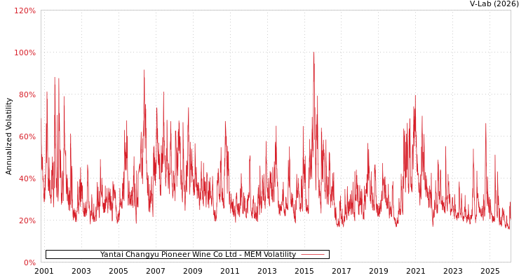 graph of Yantai Changyu Pioneer Wine Co Ltd MEM