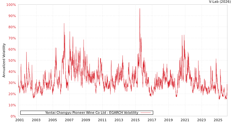 graph of Yantai Changyu Pioneer Wine Co Ltd EGARCH