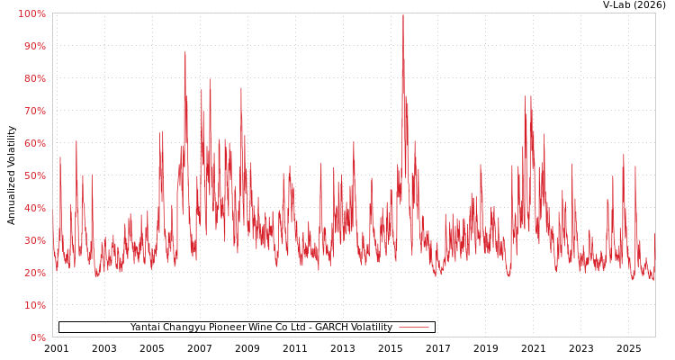 graph of Yantai Changyu Pioneer Wine Co Ltd GARCH