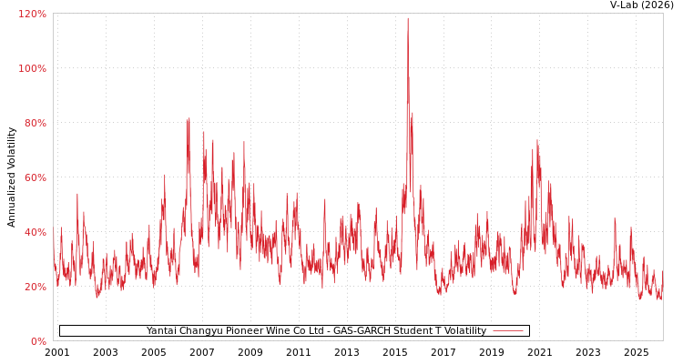 graph of Yantai Changyu Pioneer Wine Co Ltd GAS-GARCH-T