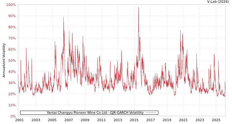 graph of Yantai Changyu Pioneer Wine Co Ltd GJR-GARCH