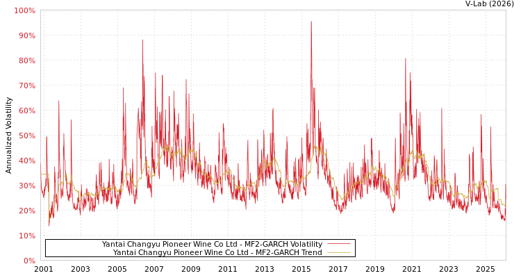 graph of Yantai Changyu Pioneer Wine Co Ltd MF2-GARCH