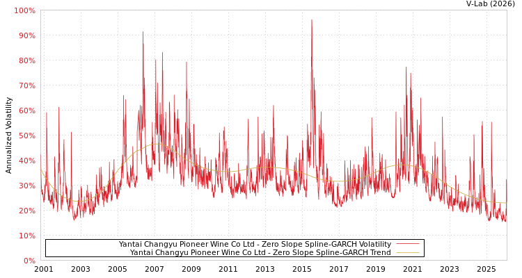 graph of Yantai Changyu Pioneer Wine Co Ltd S0GARCH