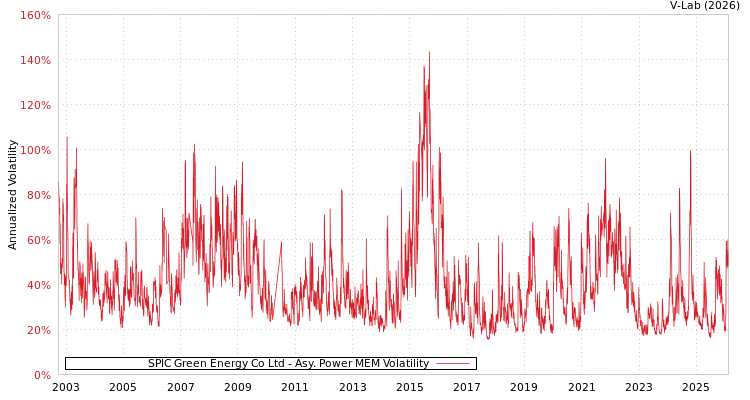 graph of SPIC Green Energy Co Ltd APMEM