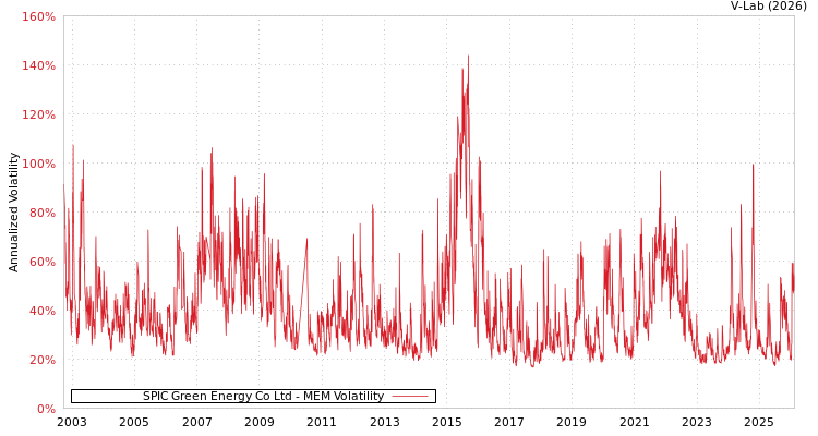 graph of SPIC Green Energy Co Ltd MEM