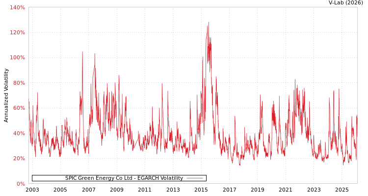 graph of SPIC Green Energy Co Ltd EGARCH
