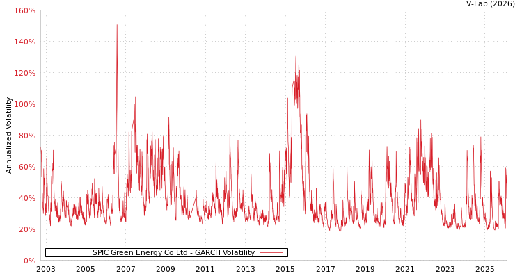 graph of SPIC Green Energy Co Ltd GARCH