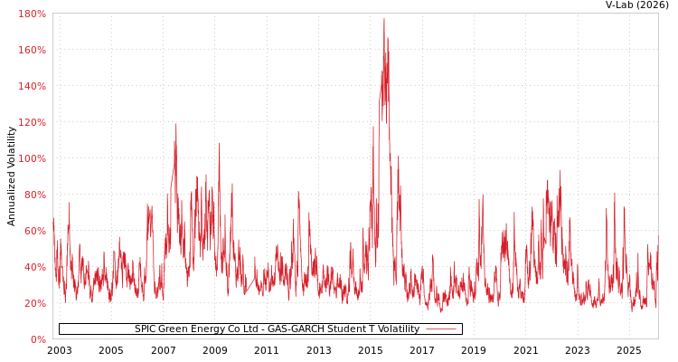 graph of SPIC Green Energy Co Ltd GAS-GARCH-T