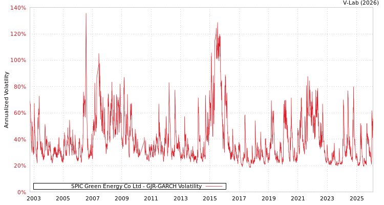 graph of SPIC Green Energy Co Ltd GJR-GARCH