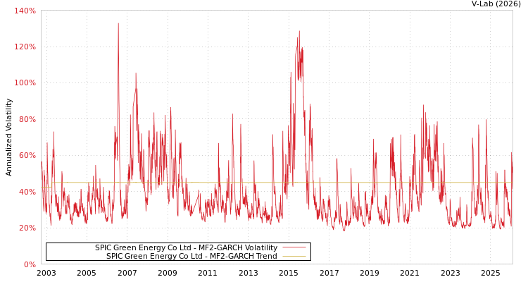 graph of SPIC Green Energy Co Ltd MF2-GARCH