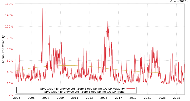 graph of SPIC Green Energy Co Ltd S0GARCH