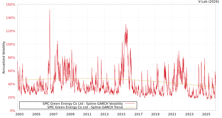 graph of SPIC Green Energy Co Ltd SGARCH