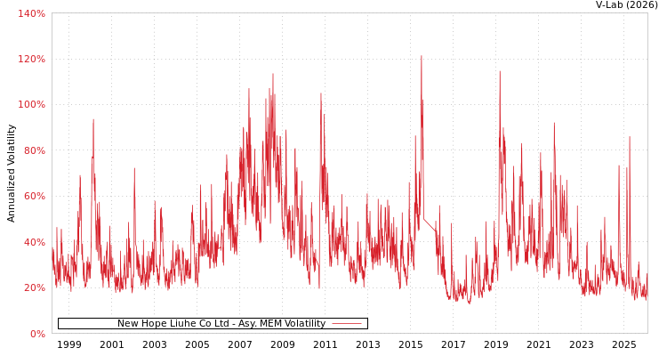 graph of New Hope Liuhe Co Ltd AMEM