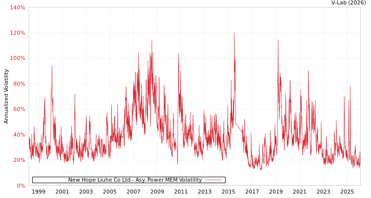 graph of New Hope Liuhe Co Ltd APMEM