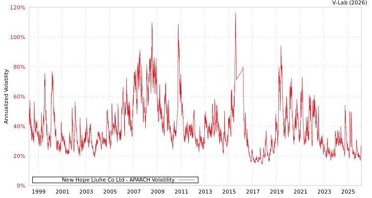 graph of New Hope Liuhe Co Ltd APARCH