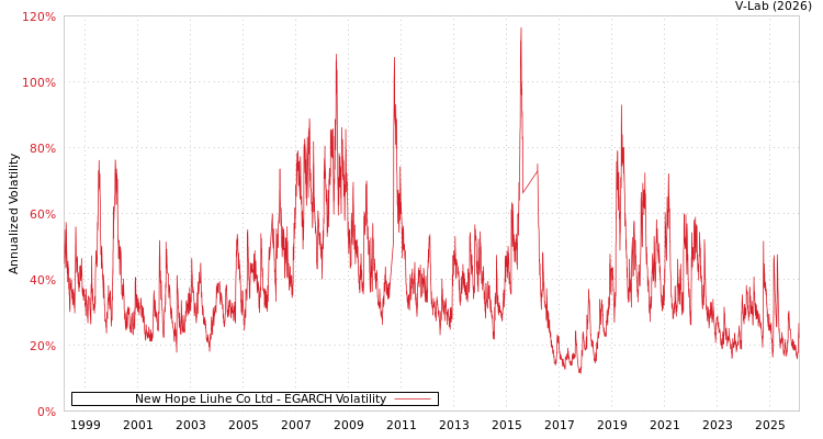 graph of New Hope Liuhe Co Ltd EGARCH