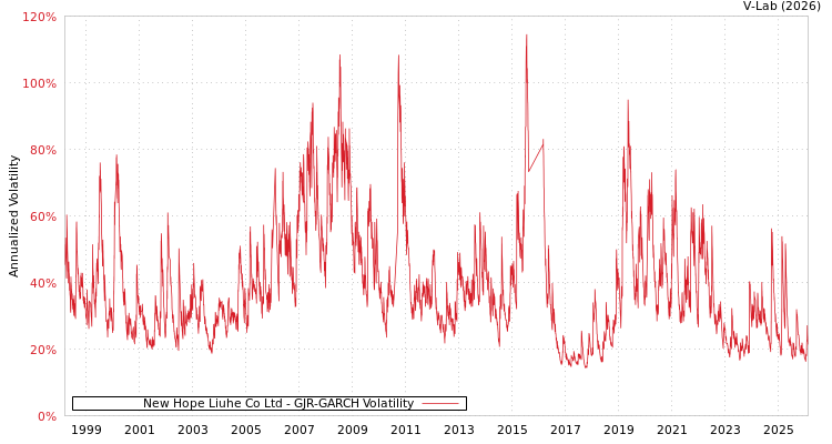 graph of New Hope Liuhe Co Ltd GJR-GARCH