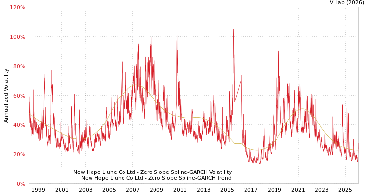 graph of New Hope Liuhe Co Ltd S0GARCH