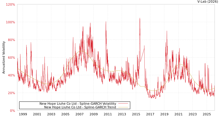 graph of New Hope Liuhe Co Ltd SGARCH