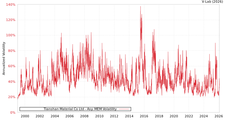graph of Tianshan Material Co Ltd AMEM