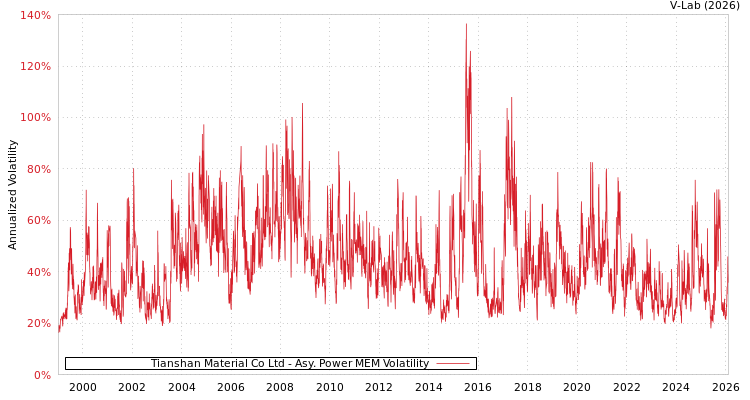 graph of Tianshan Material Co Ltd APMEM