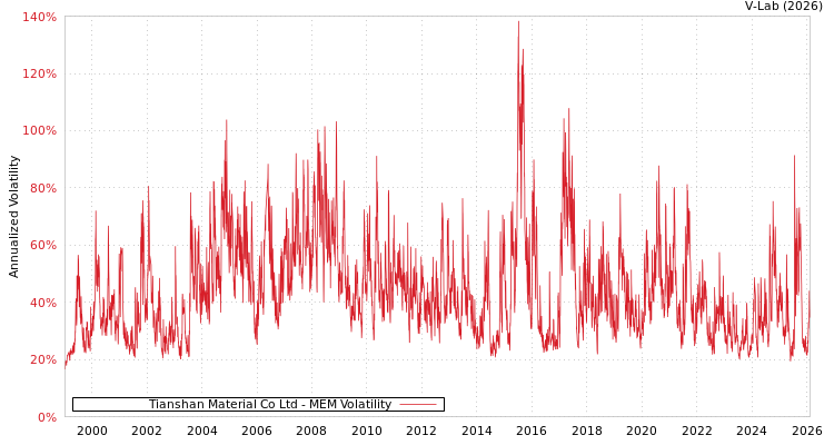 graph of Tianshan Material Co Ltd MEM