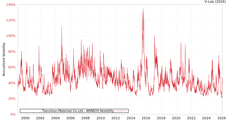 graph of Tianshan Material Co Ltd APARCH