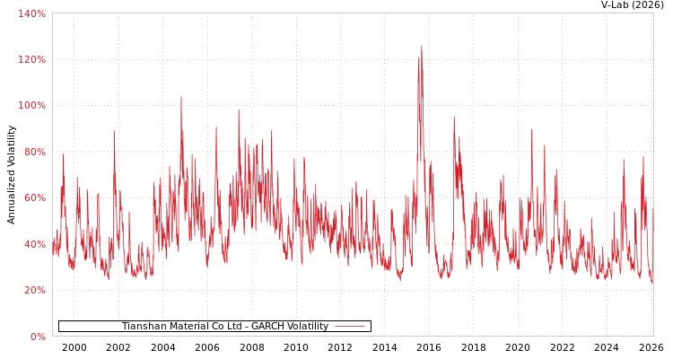 graph of Tianshan Material Co Ltd GARCH