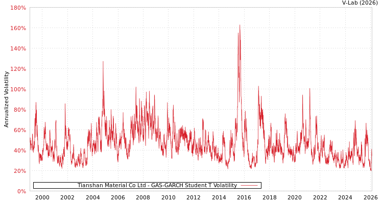 graph of Tianshan Material Co Ltd GAS-GARCH-T