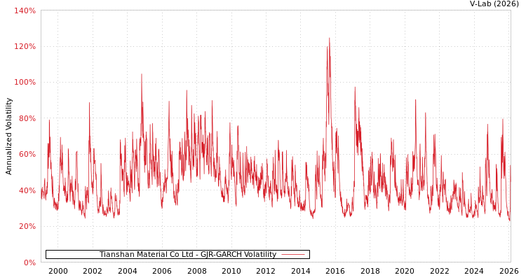 graph of Tianshan Material Co Ltd GJR-GARCH
