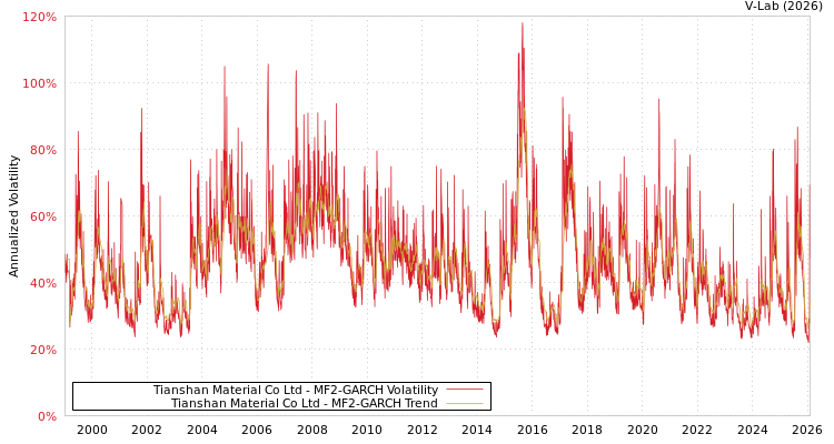 graph of Tianshan Material Co Ltd MF2-GARCH