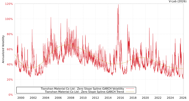graph of Tianshan Material Co Ltd S0GARCH