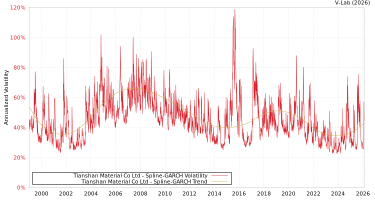 graph of Tianshan Material Co Ltd SGARCH
