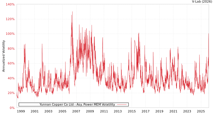graph of Yunnan Copper Co Ltd APMEM