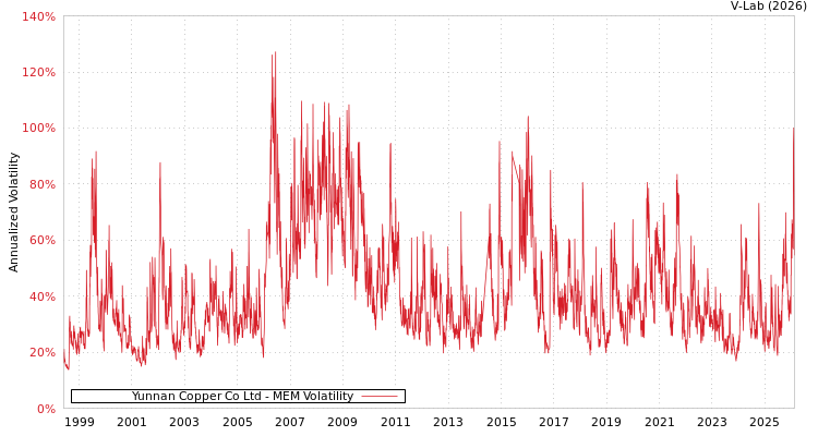 graph of Yunnan Copper Co Ltd MEM