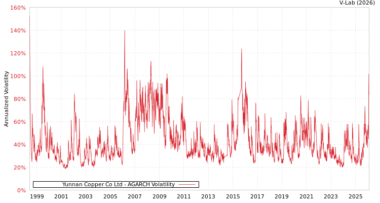 graph of Yunnan Copper Co Ltd AGARCH