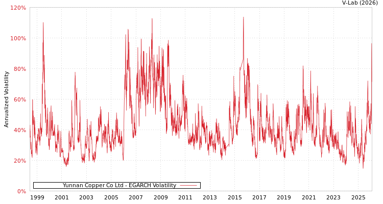 graph of Yunnan Copper Co Ltd EGARCH