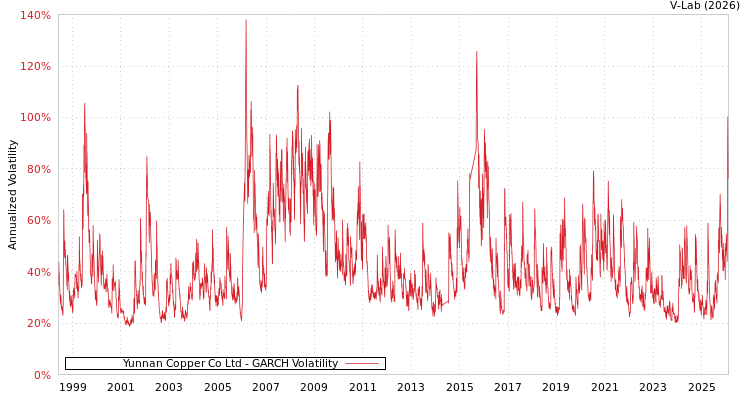 graph of Yunnan Copper Co Ltd GARCH