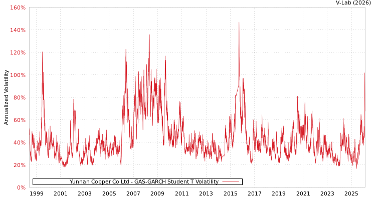 graph of Yunnan Copper Co Ltd GAS-GARCH-T