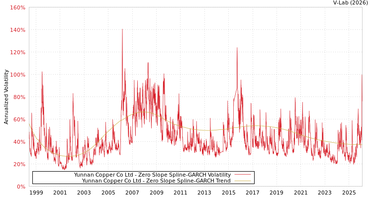 graph of Yunnan Copper Co Ltd S0GARCH
