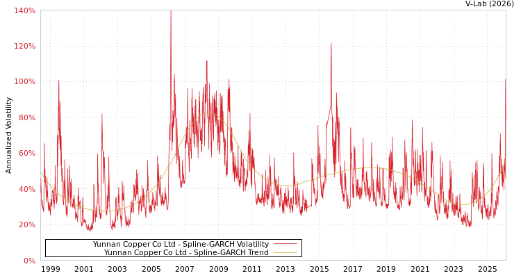 graph of Yunnan Copper Co Ltd SGARCH
