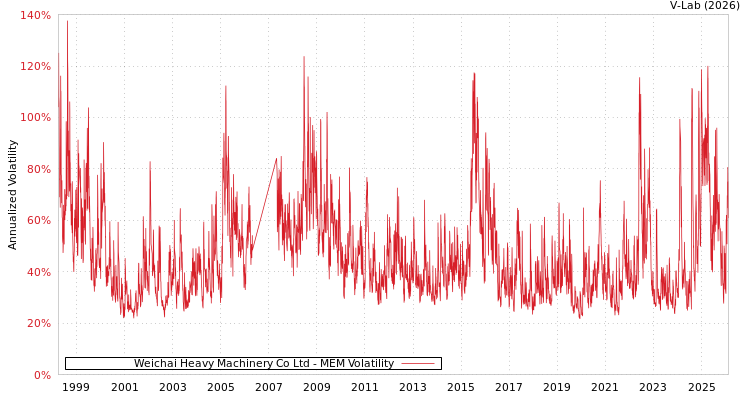graph of Weichai Heavy Machinery Co Ltd MEM