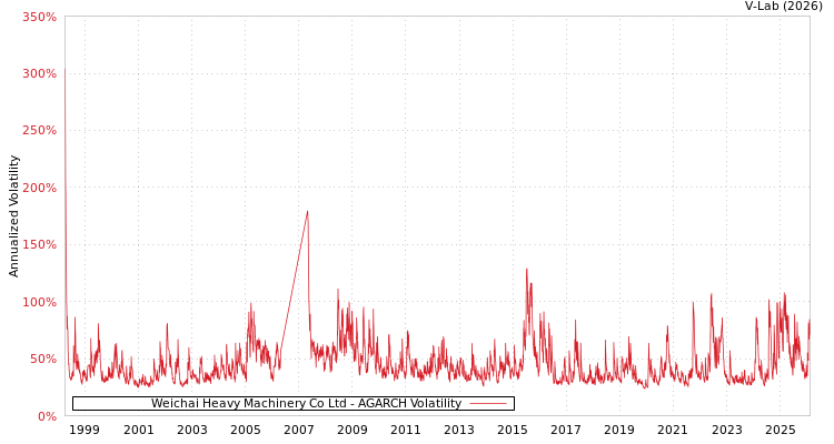 graph of Weichai Heavy Machinery Co Ltd AGARCH
