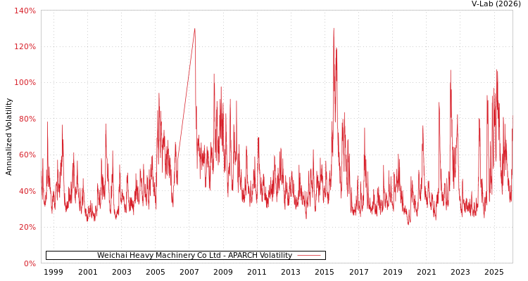 graph of Weichai Heavy Machinery Co Ltd APARCH