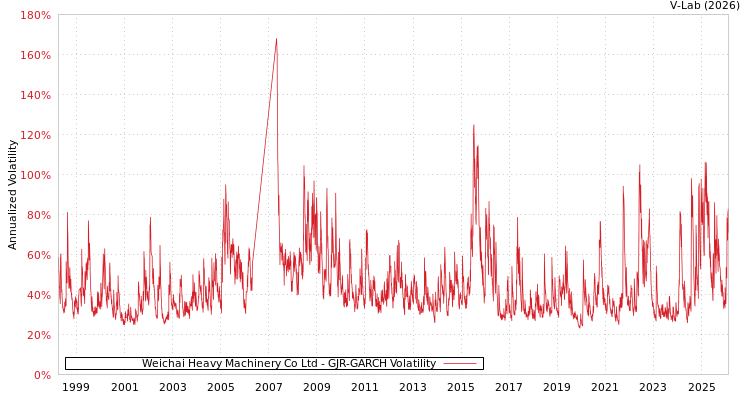graph of Weichai Heavy Machinery Co Ltd GJR-GARCH