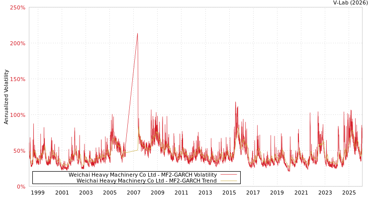 graph of Weichai Heavy Machinery Co Ltd MF2-GARCH