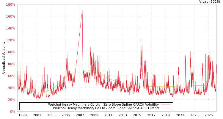graph of Weichai Heavy Machinery Co Ltd S0GARCH