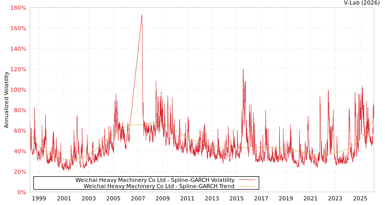 graph of Weichai Heavy Machinery Co Ltd SGARCH