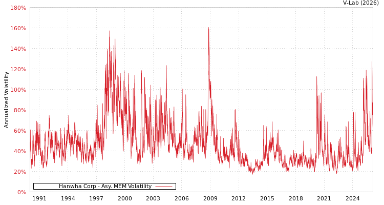 graph of Hanwha Corp AMEM