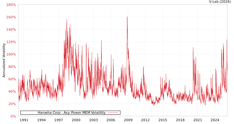 graph of Hanwha Corp APMEM